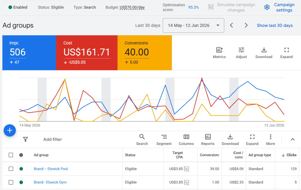 Ad Group Performance Screenshot